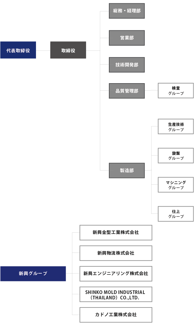 組織図